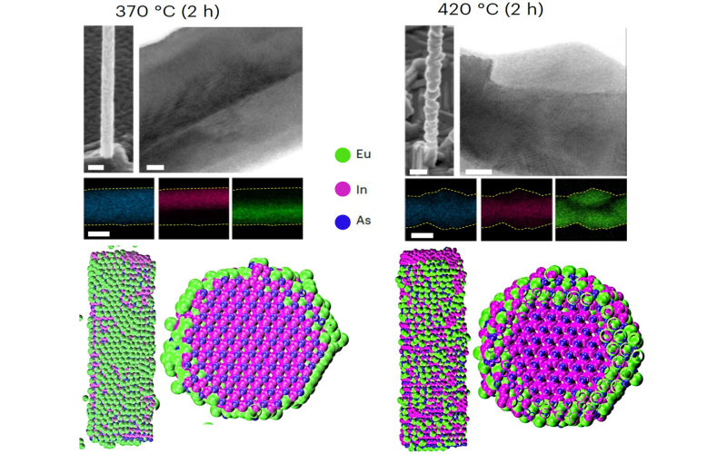 Tworzenie się warstwy EuAs na powierzchni nanodrutu InAs w niższych temperaturach i przebudowa nanodrutu InAs w kryształ Eu3In2As4 w wyższych temperaturach - wyniki eksperymentów i symulacje MD.