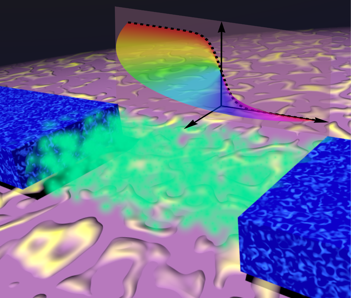 Artistic visualization of the non-Hermitian Fermi-Dirac distribution (shown in the background 3D plot) and its impact on persistent current transport in a superconducting-normal-superconducting junction (blue-green-blue). The junction is coupled to an external environment (violet), showcasing the dissipative nature of the quantum transport process.